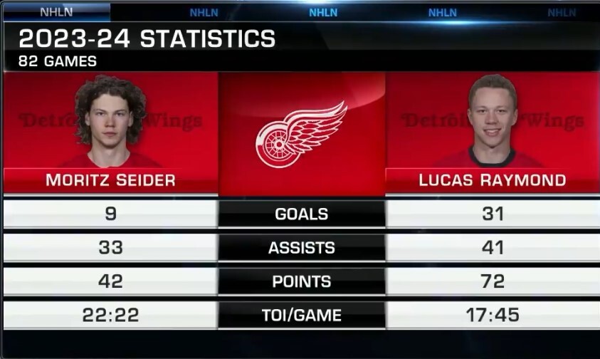 Detroit Red Wings RFAs Moritz Seider and Lucas Raymond