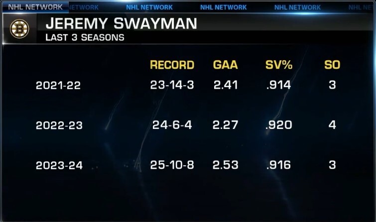 When Will Issues Develop into Uncomfortable for the Boston Bruins and RFA Jeremy Swayman?